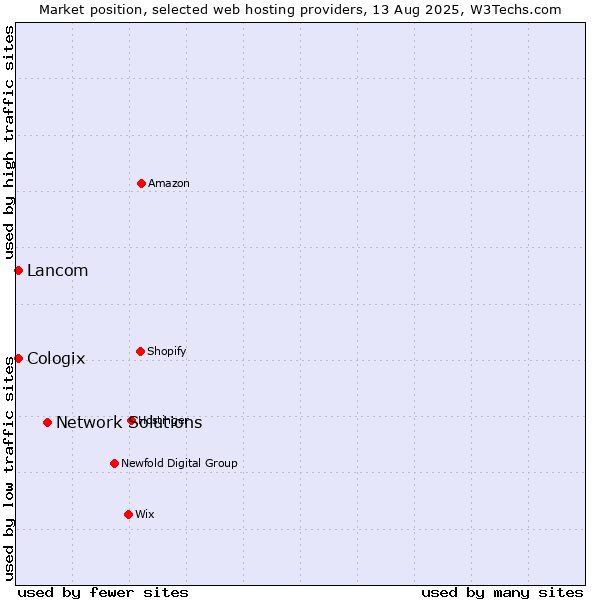 Market position of Network Solutions vs. Lancom vs. Cologix
