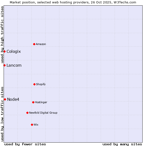 Market position of Node4 vs. Lancom vs. Cologix
