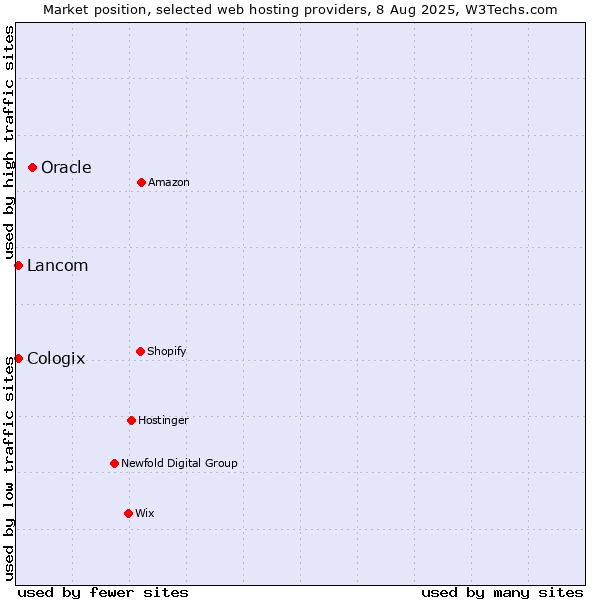 Market position of Oracle vs. Lancom vs. Cologix