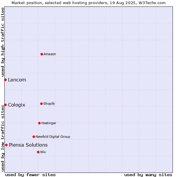 Market position of Piensa Solutions vs. Lancom vs. Cologix