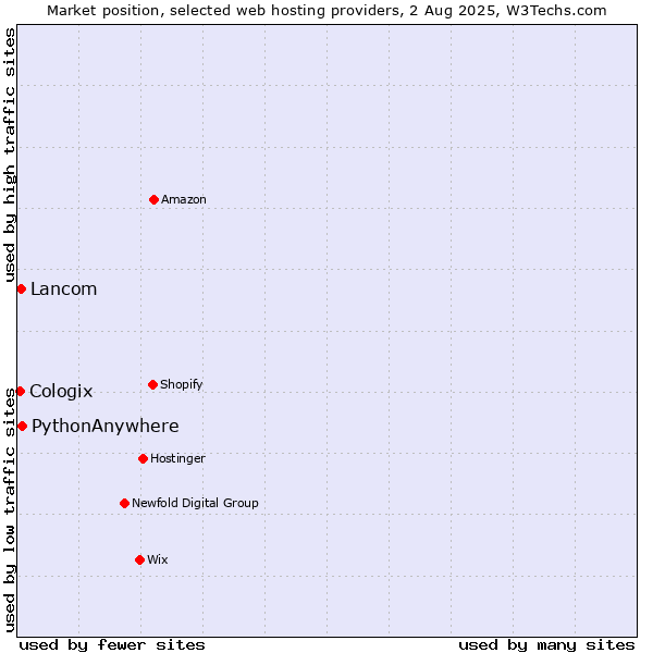 Market position of PythonAnywhere vs. Lancom vs. Cologix