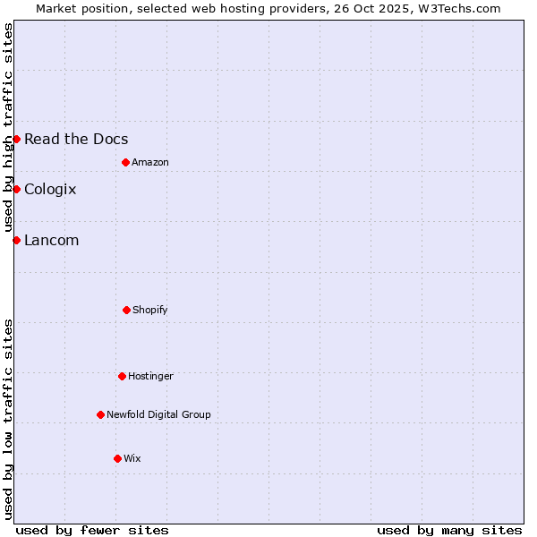 Market position of Lancom vs. Read the Docs vs. Cologix