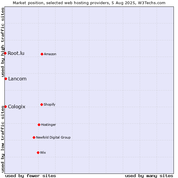 Market position of Lancom vs. Cologix vs. Root.lu