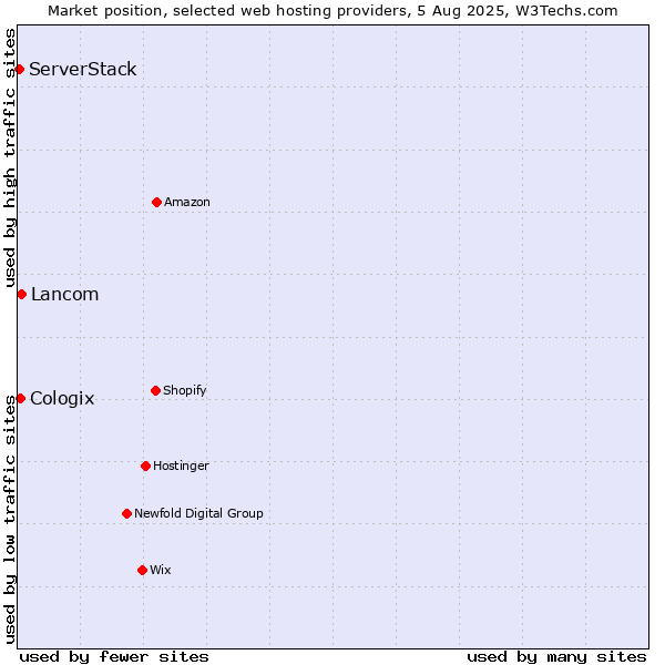 Market position of Lancom vs. Cologix vs. ServerStack