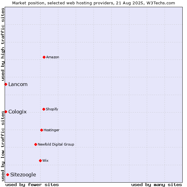 Market position of Sitezoogle vs. Lancom vs. Cologix