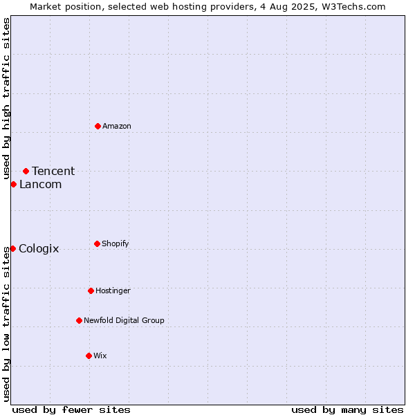 Market position of Tencent vs. Lancom vs. Cologix