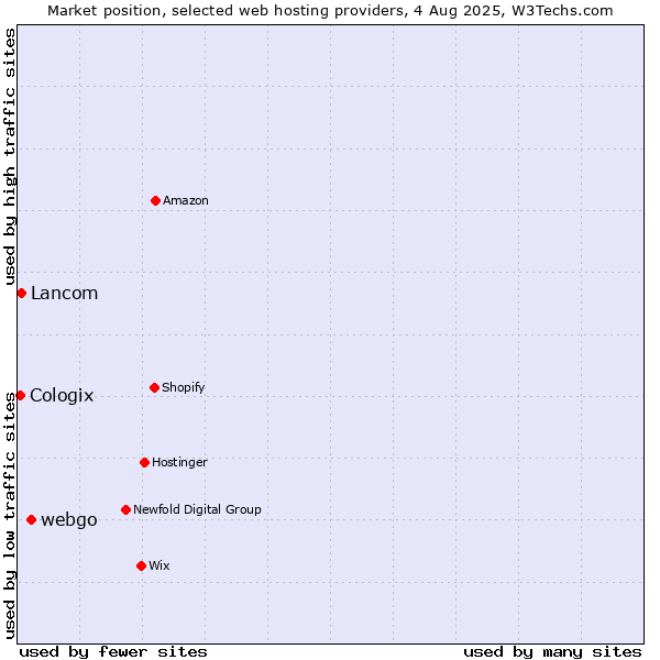 Market position of webgo vs. Lancom vs. Cologix