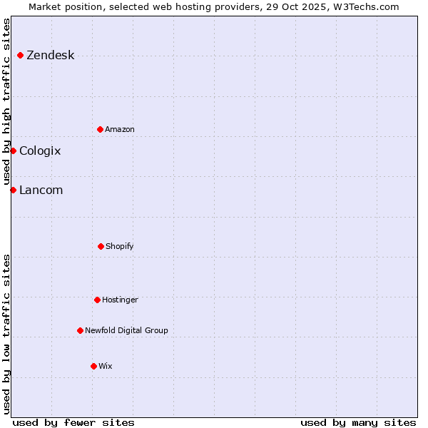 Market position of Zendesk vs. Lancom vs. Cologix