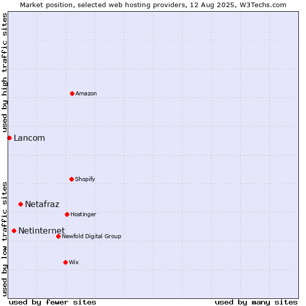 Market position of Netafraz vs. Netinternet vs. Lancom