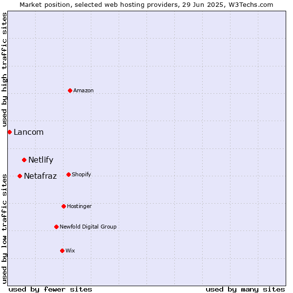 Market position of Netlify vs. Netafraz vs. Lancom