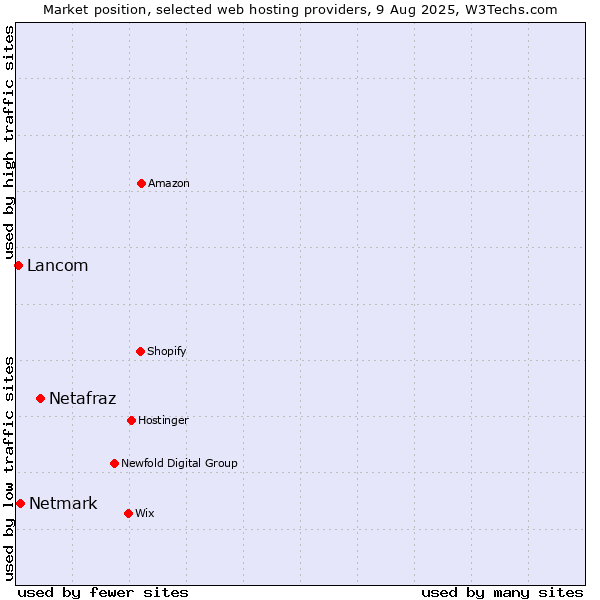 Market position of Netafraz vs. Netmark vs. Lancom