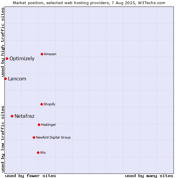 Market position of Netafraz vs. Optimizely vs. Lancom