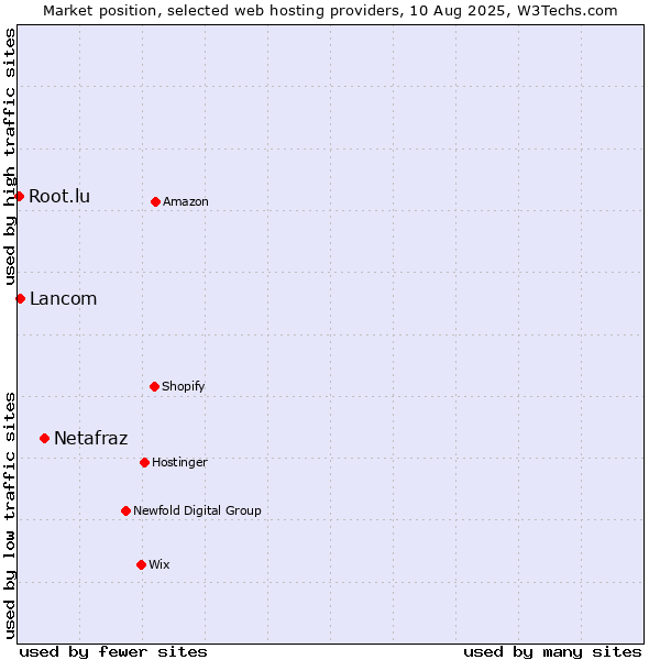 Market position of Netafraz vs. Lancom vs. Root.lu