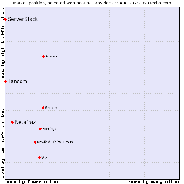 Market position of Netafraz vs. Lancom vs. ServerStack