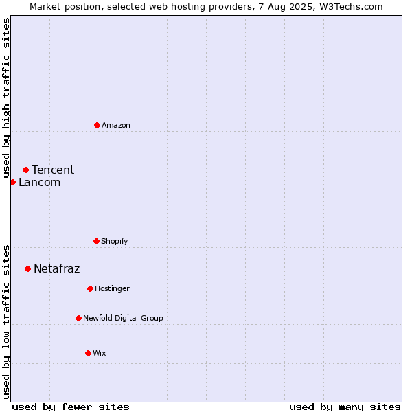 Market position of Netafraz vs. Tencent vs. Lancom