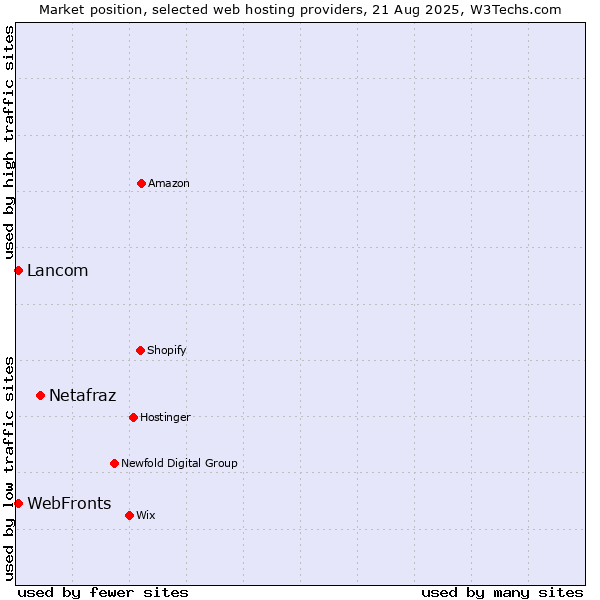 Market position of Netafraz vs. Lancom vs. WebFronts