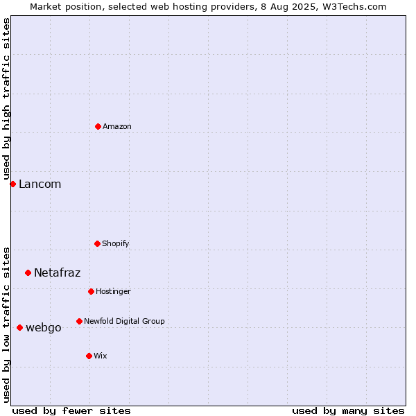 Market position of Netafraz vs. webgo vs. Lancom