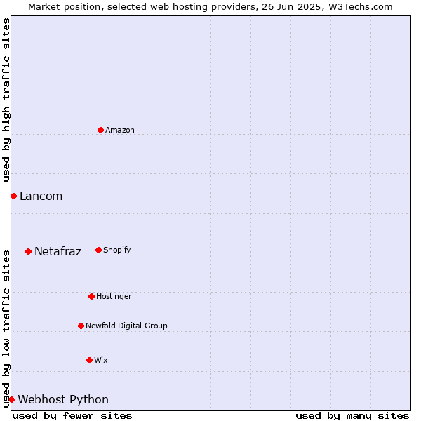 Market position of Netafraz vs. Lancom vs. Webhost Python