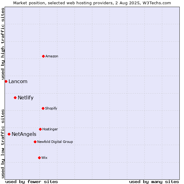 Market position of Netlify vs. NetAngels vs. Lancom