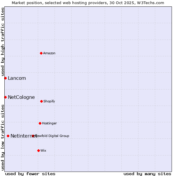 Market position of Netinternet vs. NetCologne vs. Lancom