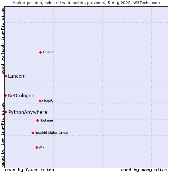 Market position of PythonAnywhere vs. NetCologne vs. Lancom
