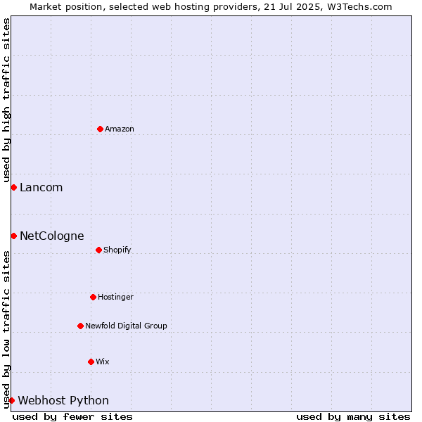 Market position of NetCologne vs. Lancom vs. Webhost Python