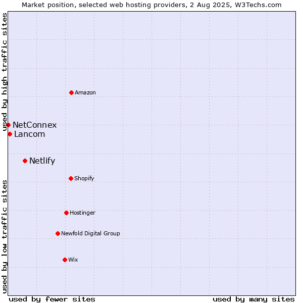 Market position of Netlify vs. Lancom vs. NetConnex
