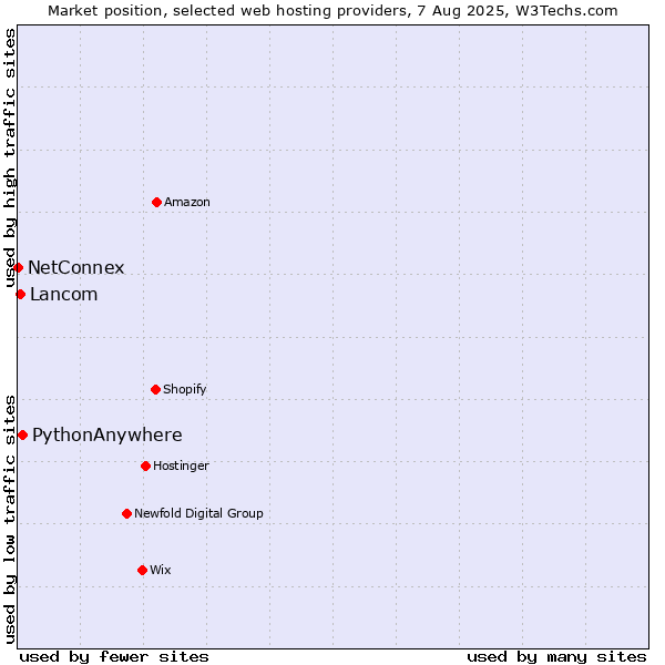 Market position of PythonAnywhere vs. Lancom vs. NetConnex