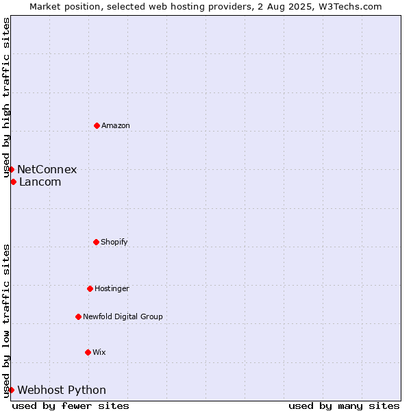 Market position of Lancom vs. NetConnex vs. Webhost Python