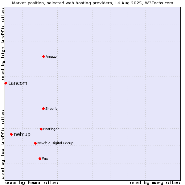 Market position of netcup vs. Lancom