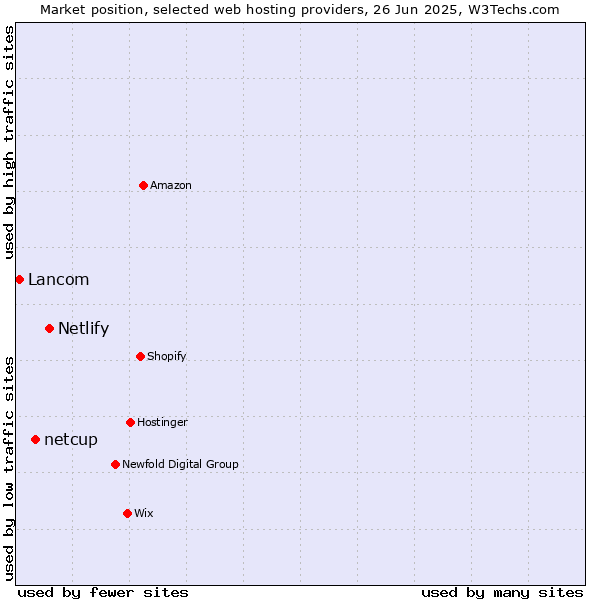 Market position of Netlify vs. netcup vs. Lancom