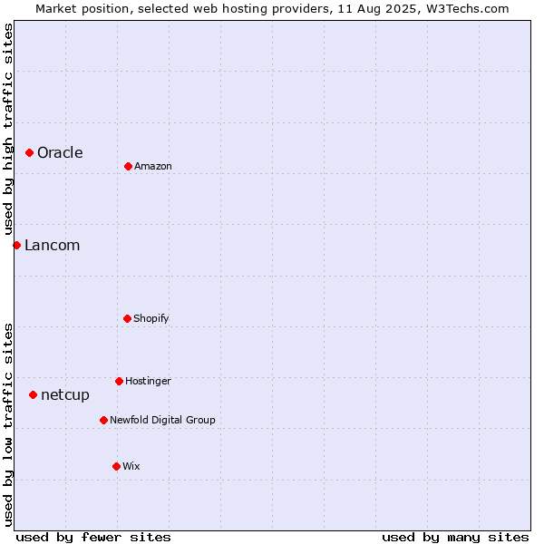 Market position of netcup vs. Oracle vs. Lancom