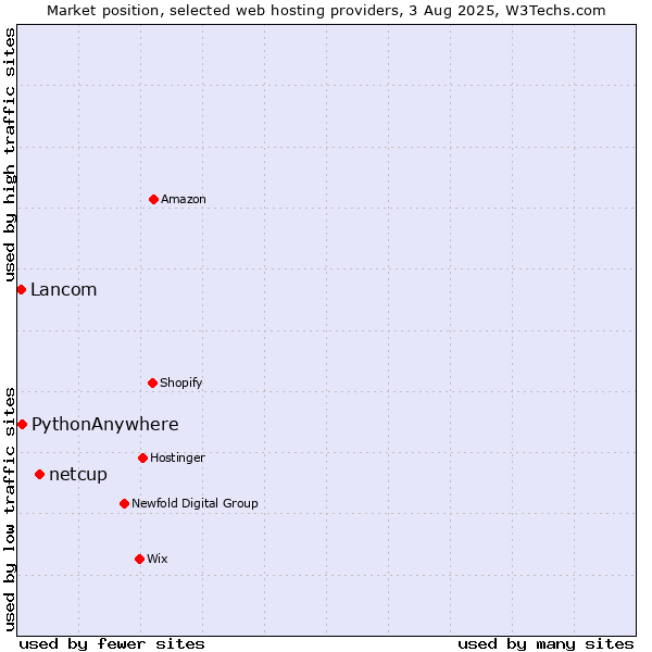 Market position of netcup vs. PythonAnywhere vs. Lancom