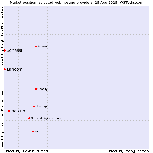 Market position of netcup vs. Lancom vs. Sonassi