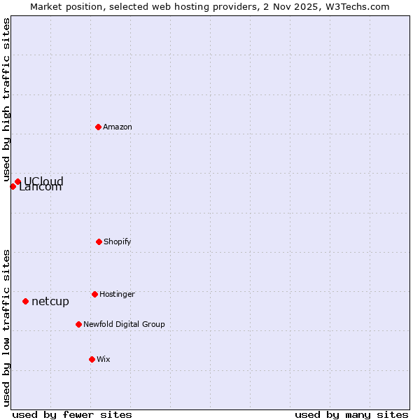 Market position of netcup vs. UCloud vs. Lancom