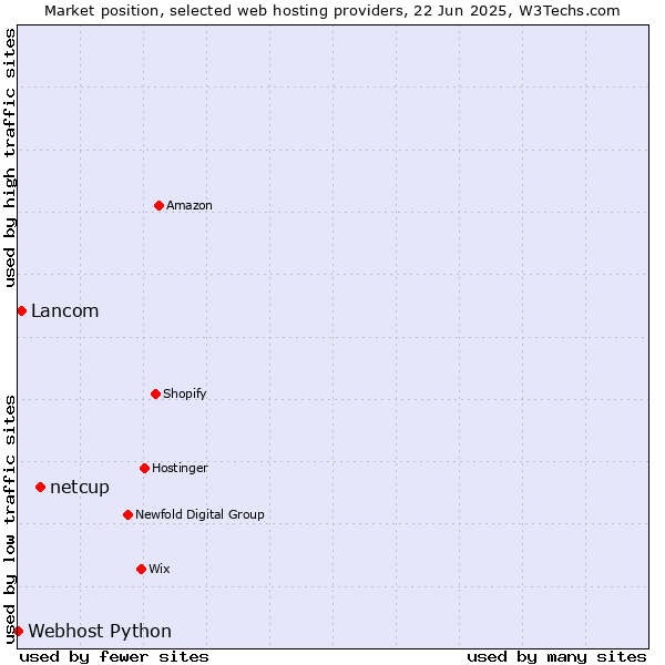 Market position of netcup vs. Lancom vs. Webhost Python
