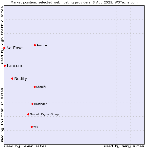 Market position of Netlify vs. Lancom vs. NetEase