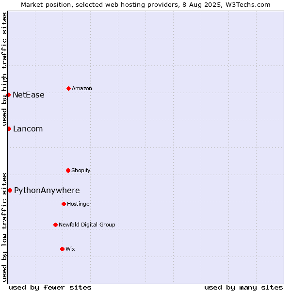 Market position of PythonAnywhere vs. Lancom vs. NetEase