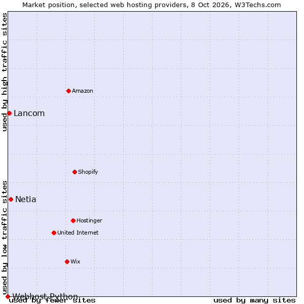 Market position of Netia vs. Lancom vs. Webhost Python