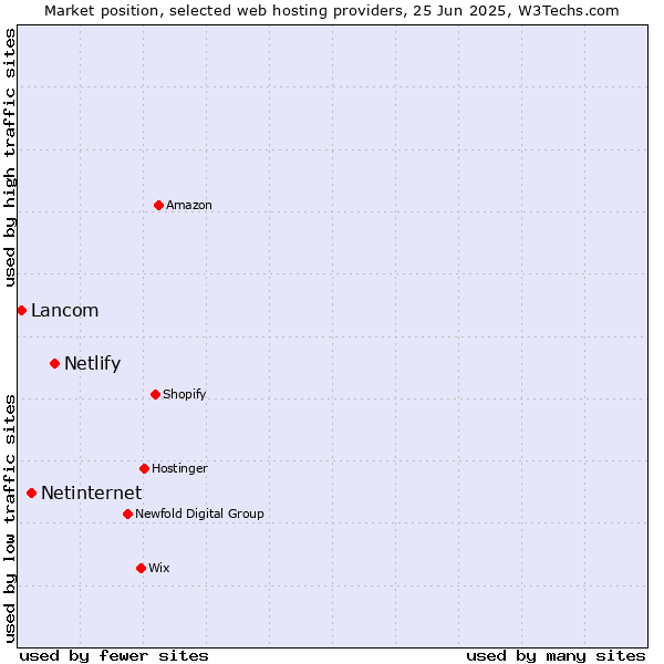 Market position of Netlify vs. Netinternet vs. Lancom