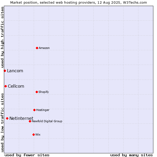 Market position of Netinternet vs. Cellcom vs. Lancom