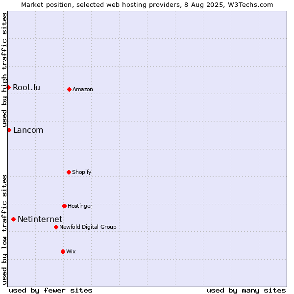 Market position of Netinternet vs. Lancom vs. Root.lu