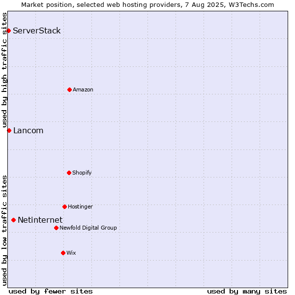 Market position of Netinternet vs. Lancom vs. ServerStack