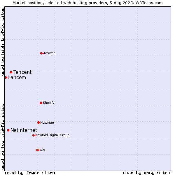 Market position of Tencent vs. Netinternet vs. Lancom