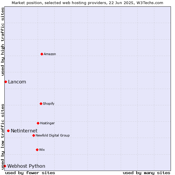 Market position of Netinternet vs. Lancom vs. Webhost Python