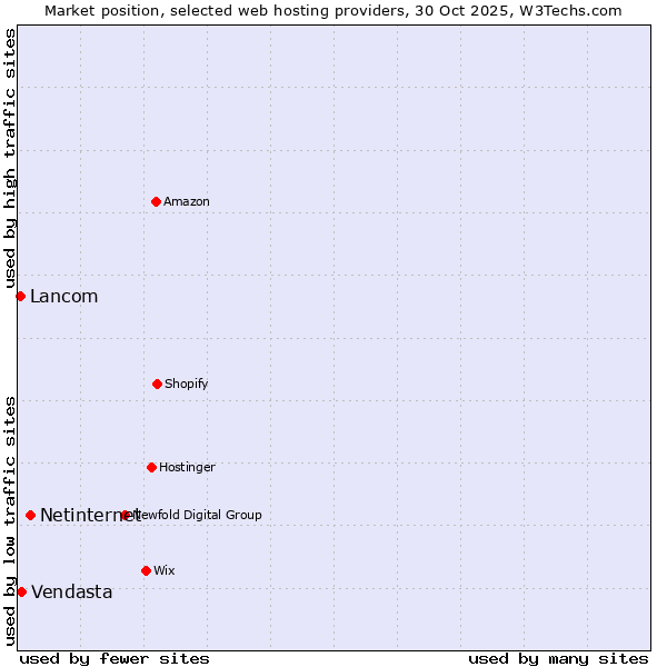 Market position of Netinternet vs. Vendasta vs. Lancom