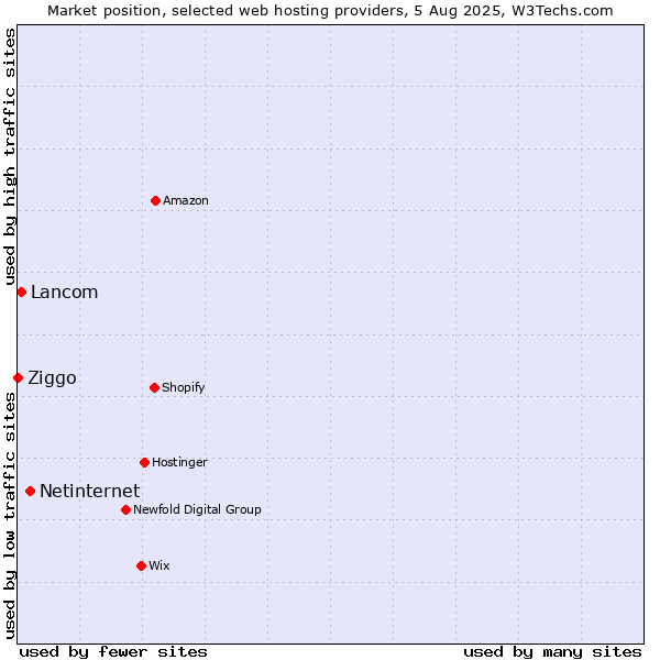 Market position of Netinternet vs. Lancom vs. Ziggo