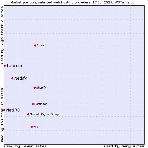 Market position of Netlify vs. Lancom vs. NetIRD