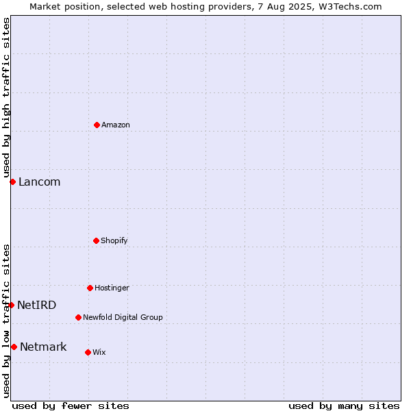 Market position of Netmark vs. Lancom vs. NetIRD