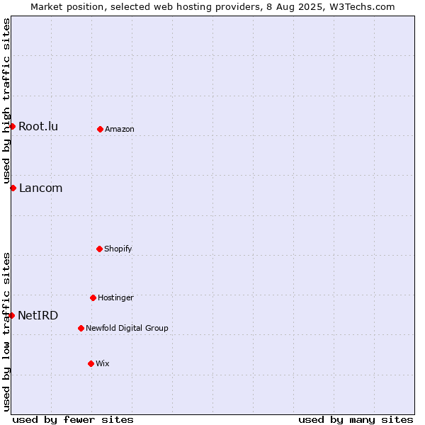 Market position of Lancom vs. Root.lu vs. NetIRD